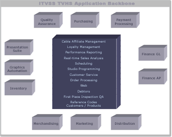ITVSS Application Backbone